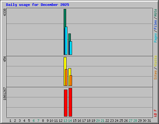 Daily usage for December 2025