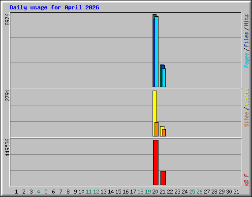 Daily usage for April 2026