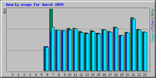 Hourly usage for March 2025
