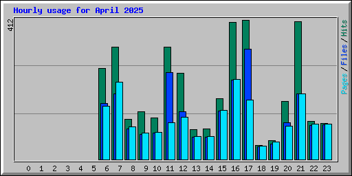 Hourly usage for April 2025