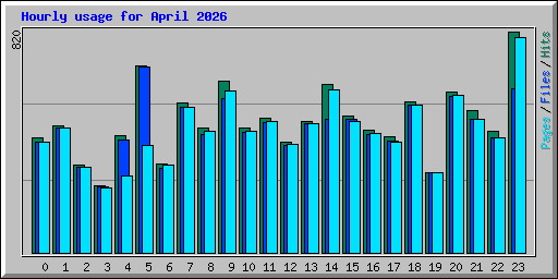 Hourly usage for April 2026